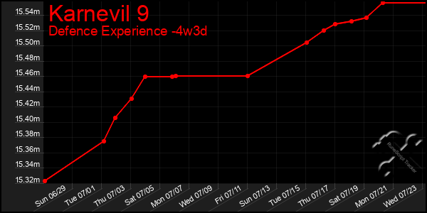 Last 31 Days Graph of Karnevil 9