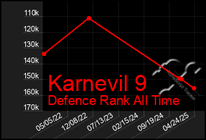 Total Graph of Karnevil 9