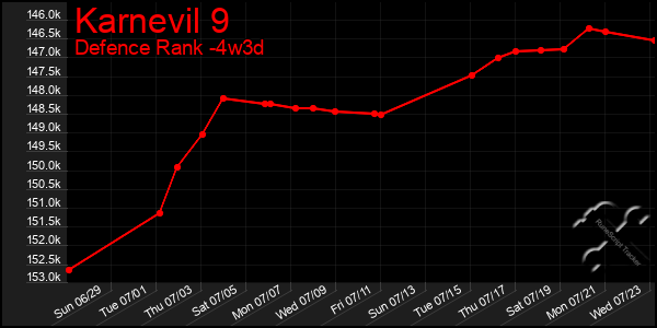 Last 31 Days Graph of Karnevil 9
