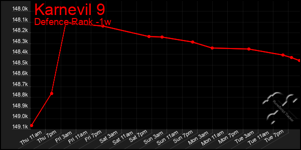 Last 7 Days Graph of Karnevil 9