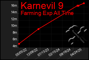 Total Graph of Karnevil 9
