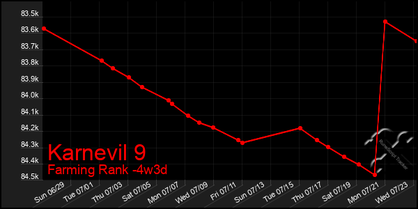 Last 31 Days Graph of Karnevil 9
