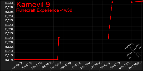 Last 31 Days Graph of Karnevil 9