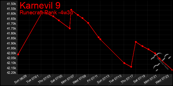 Last 31 Days Graph of Karnevil 9