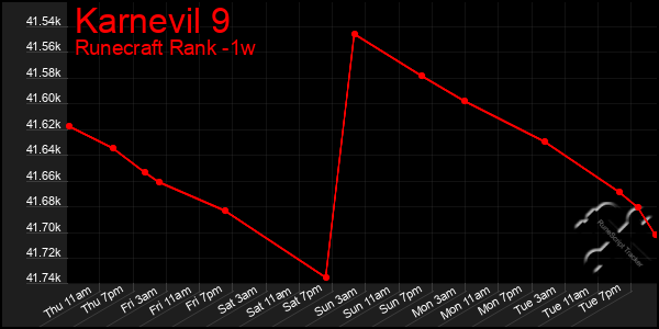 Last 7 Days Graph of Karnevil 9