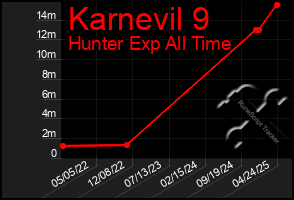 Total Graph of Karnevil 9