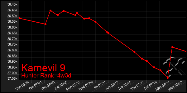 Last 31 Days Graph of Karnevil 9