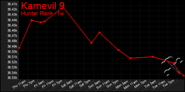 Last 7 Days Graph of Karnevil 9