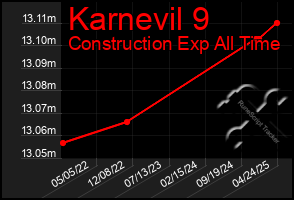 Total Graph of Karnevil 9