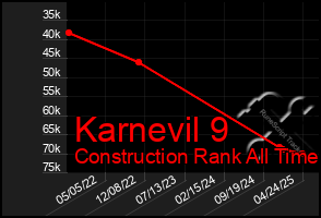 Total Graph of Karnevil 9