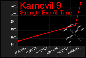 Total Graph of Karnevil 9