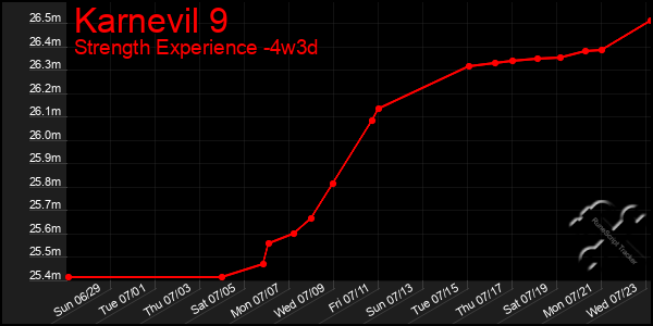 Last 31 Days Graph of Karnevil 9