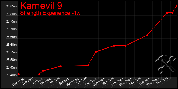Last 7 Days Graph of Karnevil 9