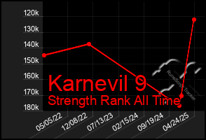 Total Graph of Karnevil 9