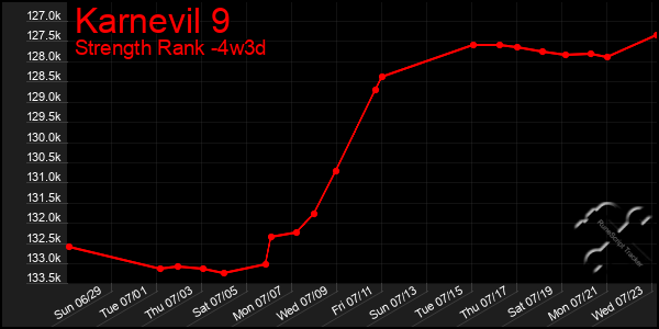 Last 31 Days Graph of Karnevil 9