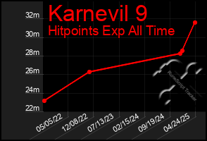 Total Graph of Karnevil 9