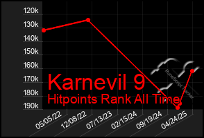 Total Graph of Karnevil 9