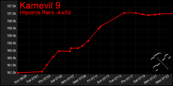 Last 31 Days Graph of Karnevil 9
