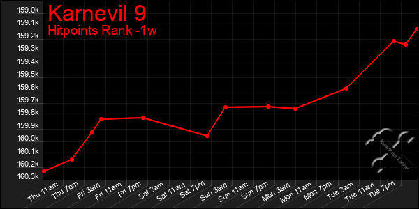 Last 7 Days Graph of Karnevil 9