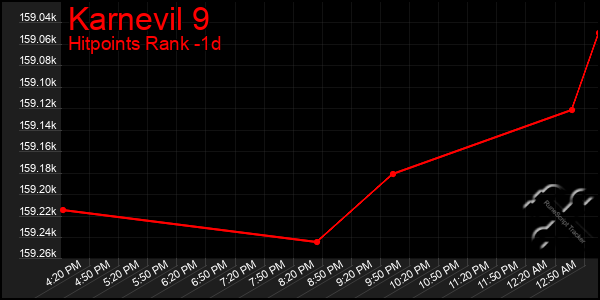 Last 24 Hours Graph of Karnevil 9