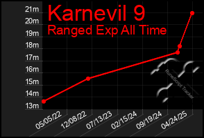 Total Graph of Karnevil 9