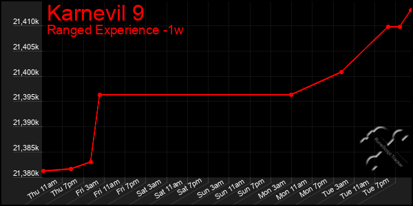 Last 7 Days Graph of Karnevil 9