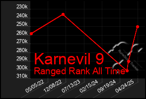 Total Graph of Karnevil 9