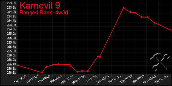 Last 31 Days Graph of Karnevil 9