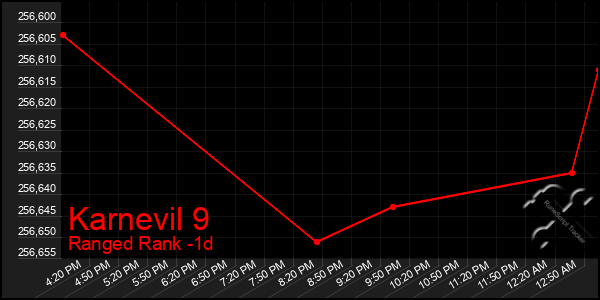 Last 24 Hours Graph of Karnevil 9
