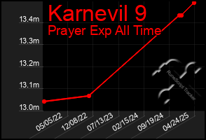Total Graph of Karnevil 9