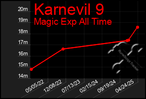 Total Graph of Karnevil 9