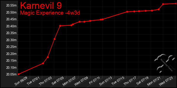 Last 31 Days Graph of Karnevil 9
