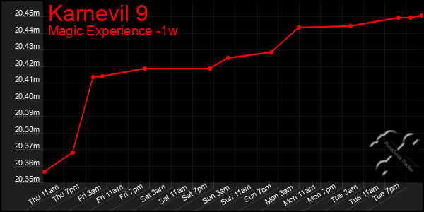 Last 7 Days Graph of Karnevil 9