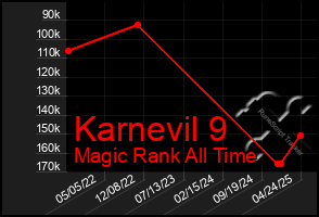 Total Graph of Karnevil 9