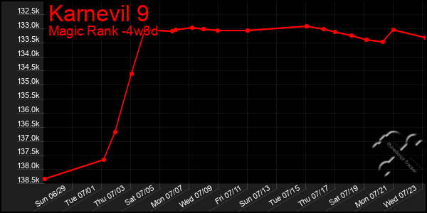 Last 31 Days Graph of Karnevil 9