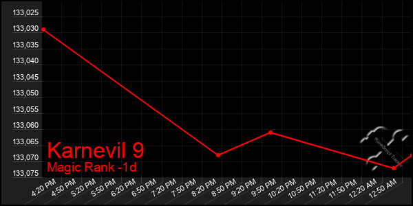 Last 24 Hours Graph of Karnevil 9