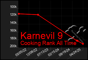 Total Graph of Karnevil 9