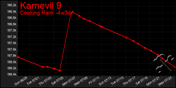 Last 31 Days Graph of Karnevil 9