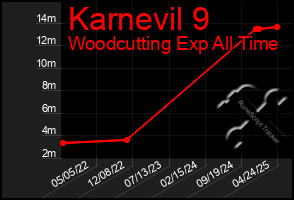 Total Graph of Karnevil 9