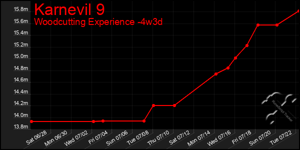 Last 31 Days Graph of Karnevil 9