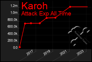 Total Graph of Karoh