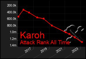 Total Graph of Karoh