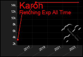 Total Graph of Karoh