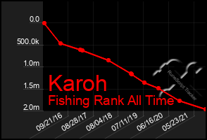 Total Graph of Karoh