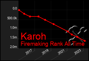 Total Graph of Karoh