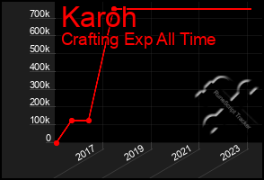 Total Graph of Karoh