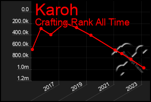 Total Graph of Karoh