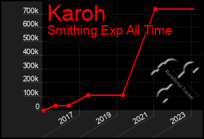 Total Graph of Karoh