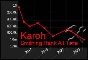 Total Graph of Karoh