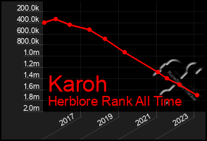 Total Graph of Karoh